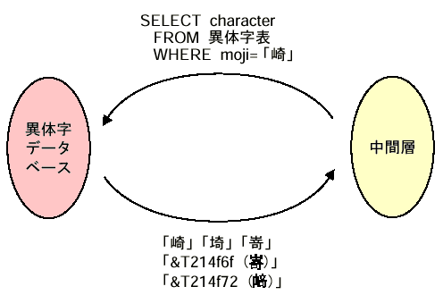 異体字を含めたデータベースの検索