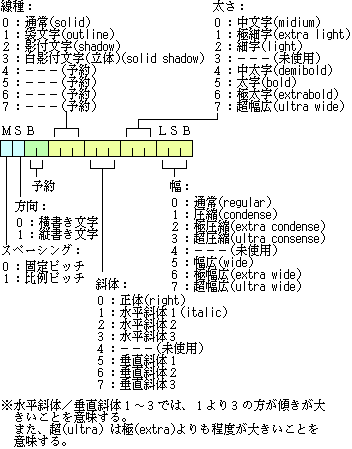 直接フォント属性を指定